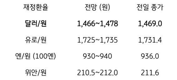 금일 주요 환율 전망