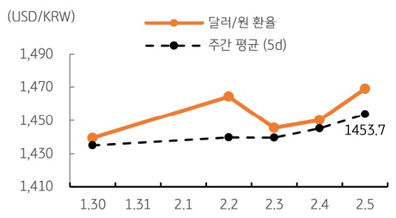 달러/원 환율 주간 추이