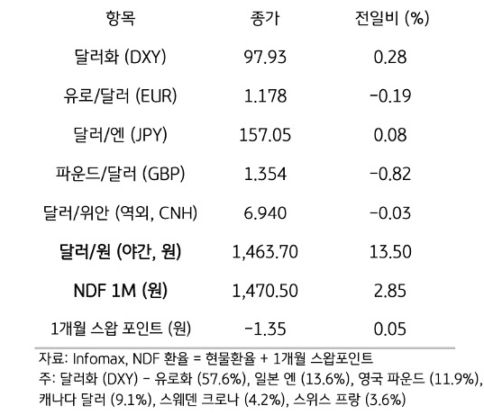 주요 통화 전일 동향