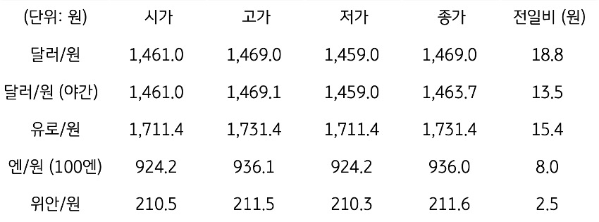 국내 외환 시장 동향