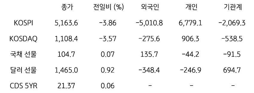 국내 금융시장 및 시장별 수급 동향