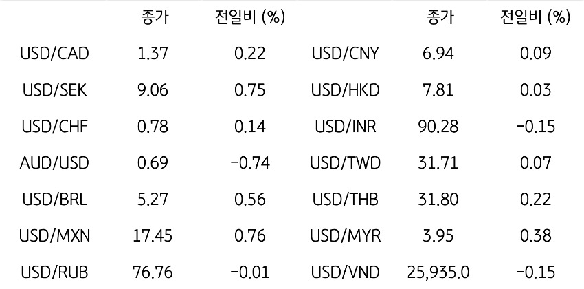 글로벌 주요 통화 동향