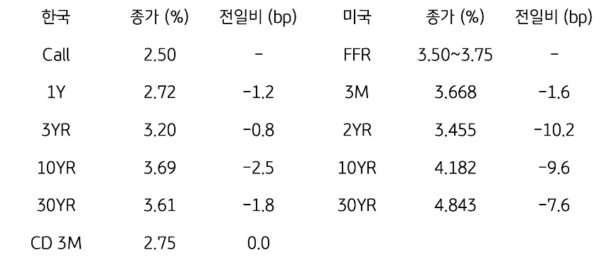 한국과 미국 채권 금리 동향
