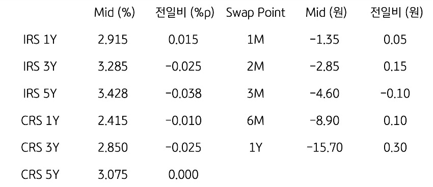 IRS/CRS 및 Swap Point