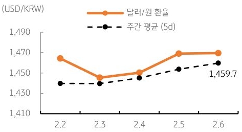 달러/원 환율 주간 추이
