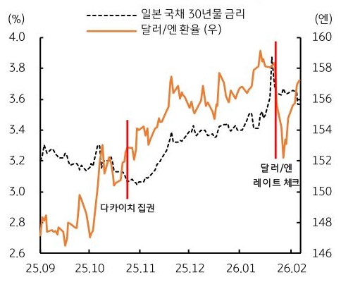 2025년 9월부터 2026년 2월까지 '일본' 국채 30년물 금리 및 '달러/엔 환율' 추이를 그래프로 정리했다.
