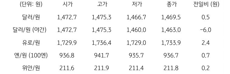 국내 외환 시장 동향