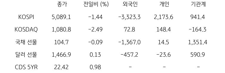 국내 금융시장 및 시장별 수급 동향