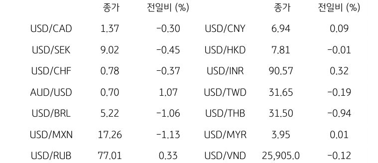 글로벌 주요 통화 동향