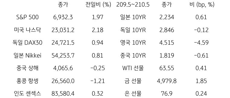 글로벌 금융시장 동향