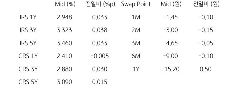 IRS/CRS 및 Swap Point
