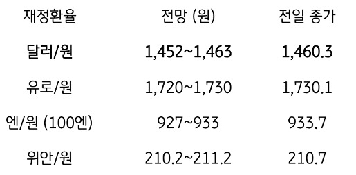 금일 주요 환율 전망
