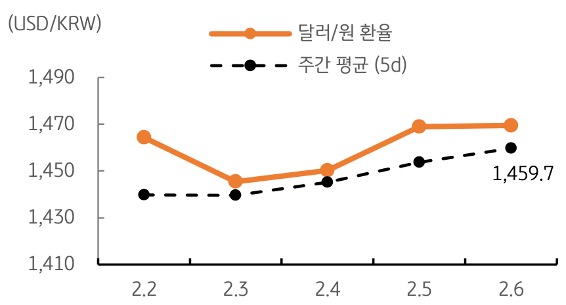 달러/원 환율 주간 추이