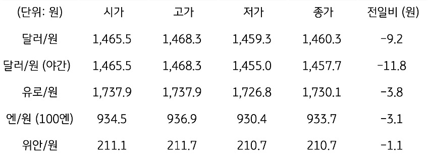 국내 외환 시장 동향