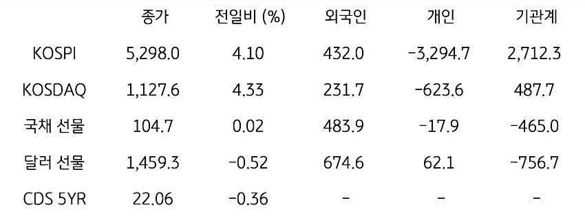 국내 금융시장 및 시장별 수급 동향