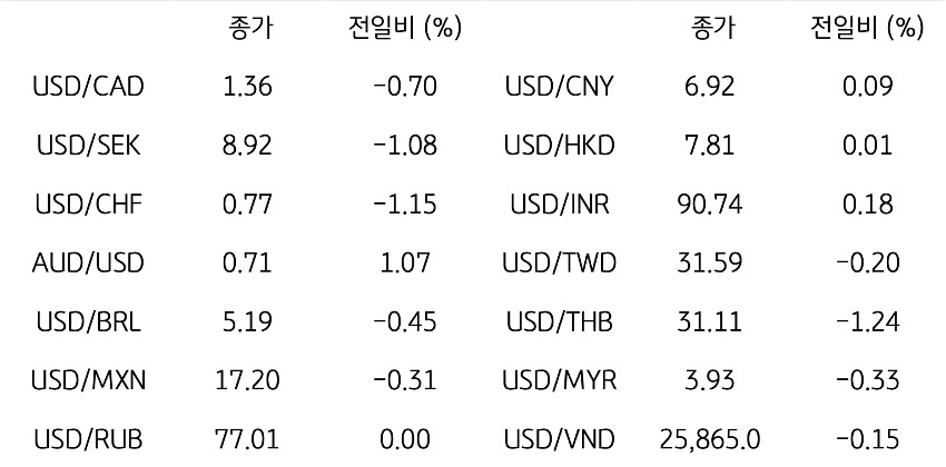 글로벌 주요 통화 동향