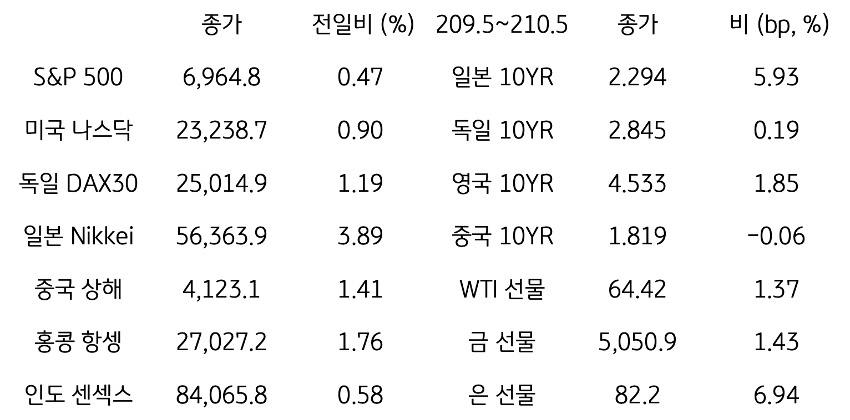 글로벌 금융시장 동향