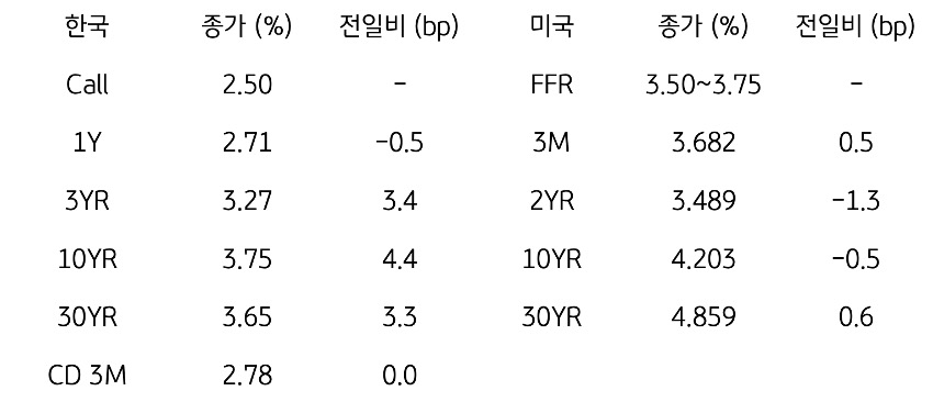 한국과 미국 채권 금리 동향