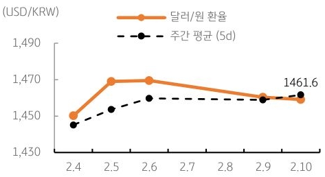 달러/원 환율 주간 추이
