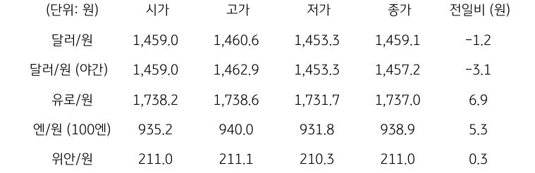 국내 외환 시장 동향