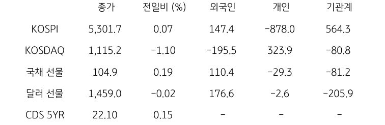 국내 금융시장 및 시장별 수급 동향