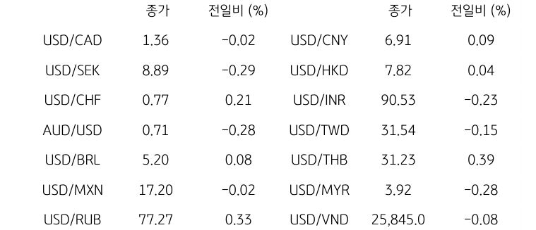 글로벌 주요 통화 동향