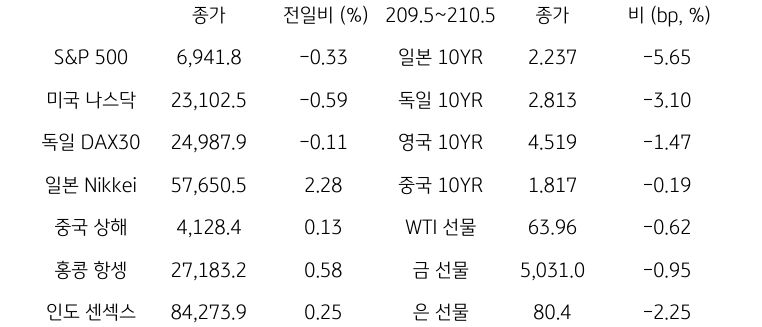 글로벌 금융시장 동향