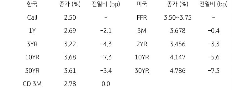 한국과 미국 채권 금리 동향