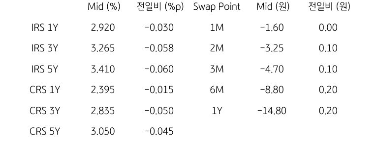 IRS/CRS 및 Swap Point