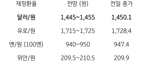 금일 주요 환율 전망