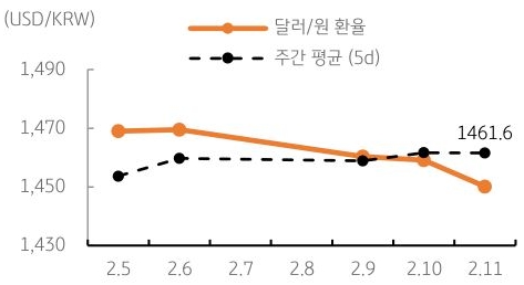 달러/원 환율 주간 추이