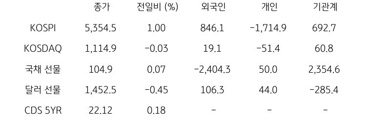 국내 금융시장 및 시장별 수급 동향
