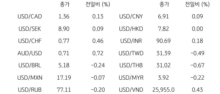 글로벌 주요 통화 동향
