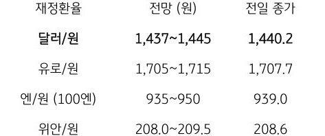 금일 주요 환율 전망