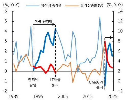 1985년부터 2025년까지 '미국' 생산성 증가율 및 '물가상승률' 추이를 그래프로 정리했다.