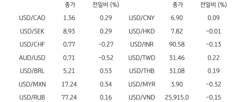 글로벌 주요 통화 동향