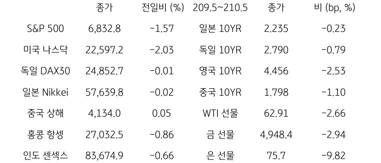 글로벌 금융시장 동향