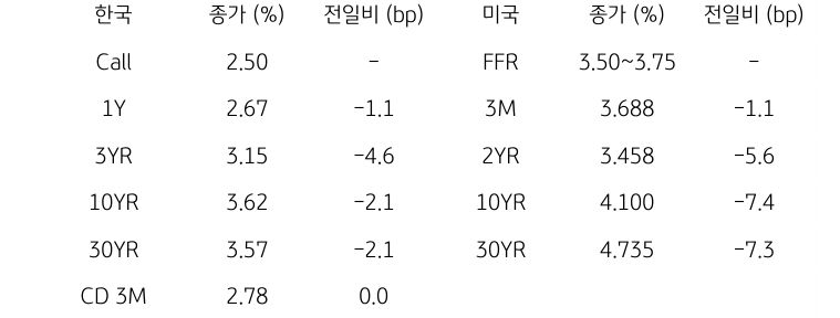 한국과 미국 채권 금리 동향