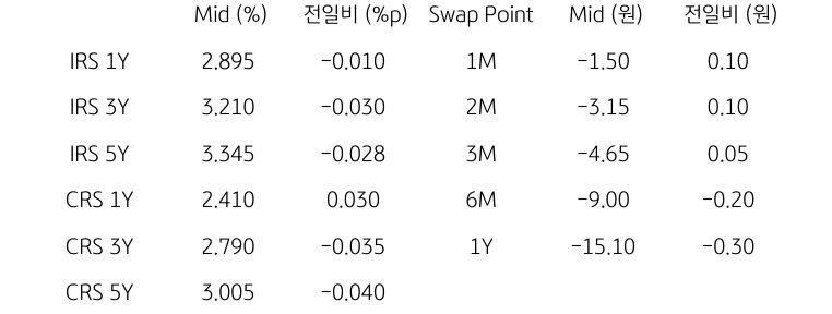 IRS/CRS 및 Swap Point