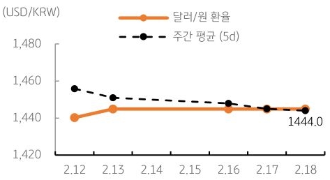 달러/원 환율 주간 추이