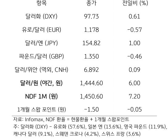 주요 통화 전일 동향