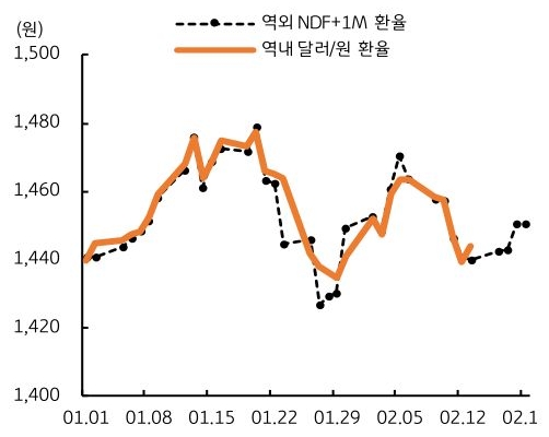 2026년 1월 1일부터 2월 1일까지 역외 NDF+1M 환율 및 역내 '달러/원 환율' 추이를 그래프로 정리했다.