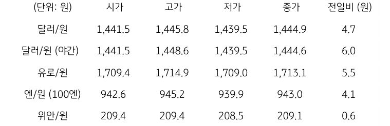 국내 외환 시장 동향