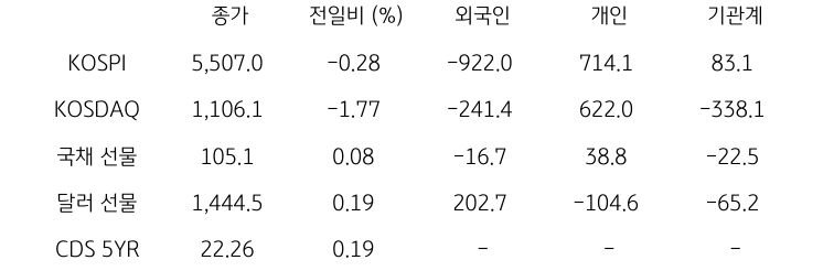 국내 금융시장 및 시장별 수급 동향