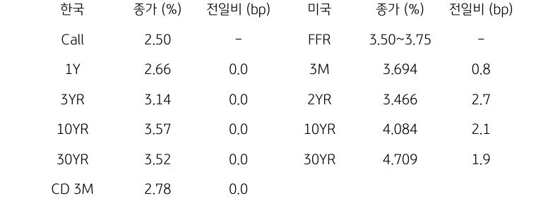 한국과 미국 채권 금리 동향