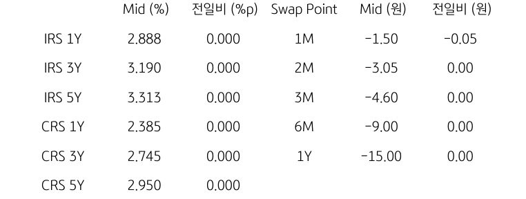 IRS/CRS 및 Swap Point