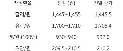 금일 주요 환율 전망