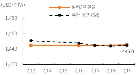 달러/원 환율 주간 추이
