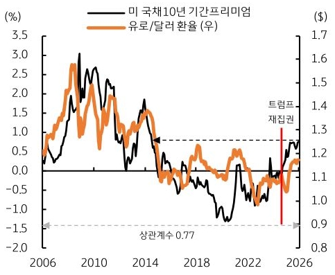 2006년부터 2026년까지 미 국채 10년 '기간프리미엄' 및 '유로/달러 환율' 추이를 그래프로 정리했다.