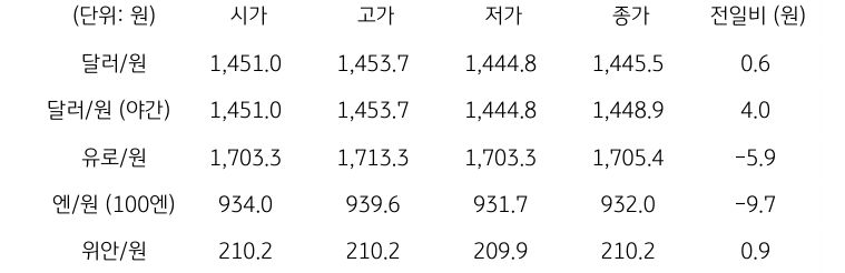 국내 외환 시장 동향